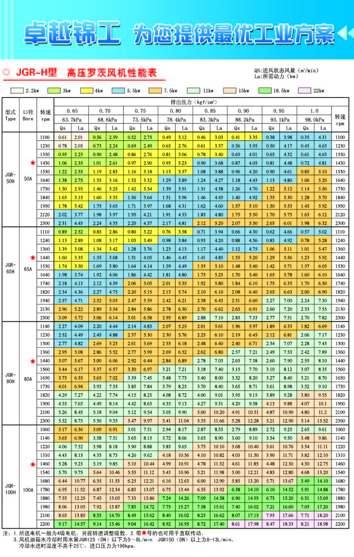 JGR50-100高壓羅茨風(fēng)機參數(shù)